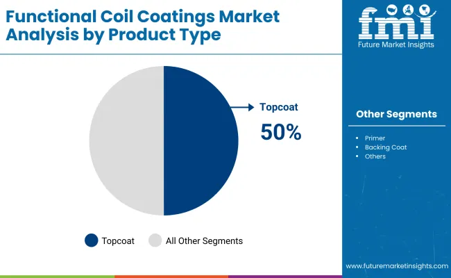 Functional Coil Coatings Market By Product