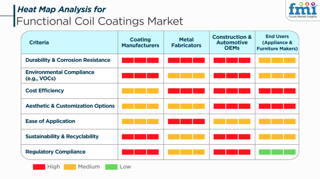 Functional Coil Coatings Market Heat Map Analysis