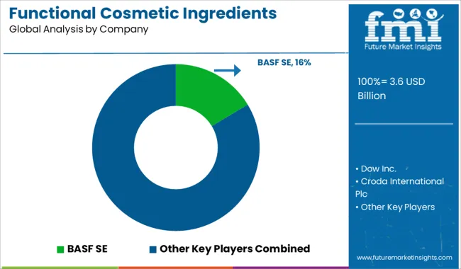 Functional Cosmetic Ingredients Market Analysis By Company