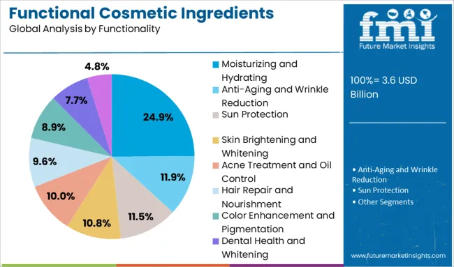 Functional Cosmetic Ingredients Market Analysis By Functionality