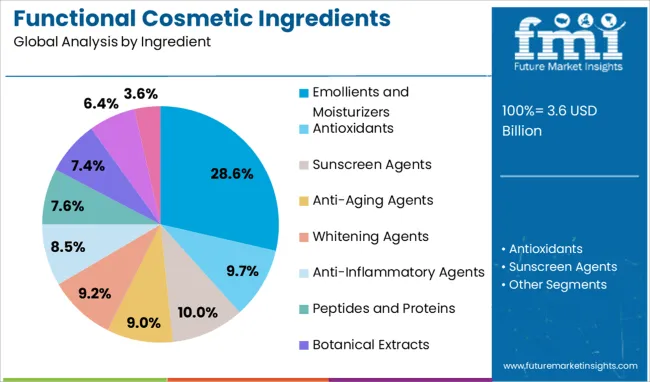 Functional Cosmetic Ingredients Market Analysis By Ingredient