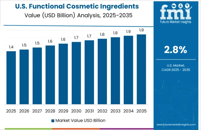 Functional Cosmetic Ingredients Market Country Value Analysis