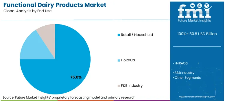 Functional Dairy Products Market Analysis By End Use