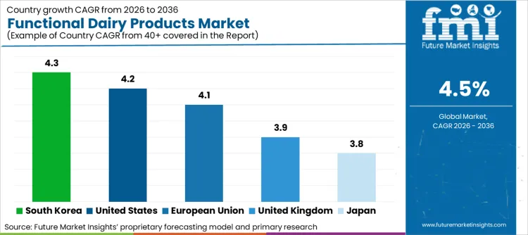 Functional Dairy Products Market Cagr Analysis By Country