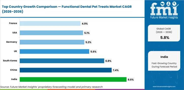 Functional Dental Pet Treats Market Cagr Analysis By Country Functional Dental Pet Treats Market Cagr Analysis By Country