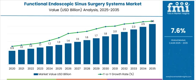Functional Endoscopic Sinus Surgery Systems Market Market Value Analysis
