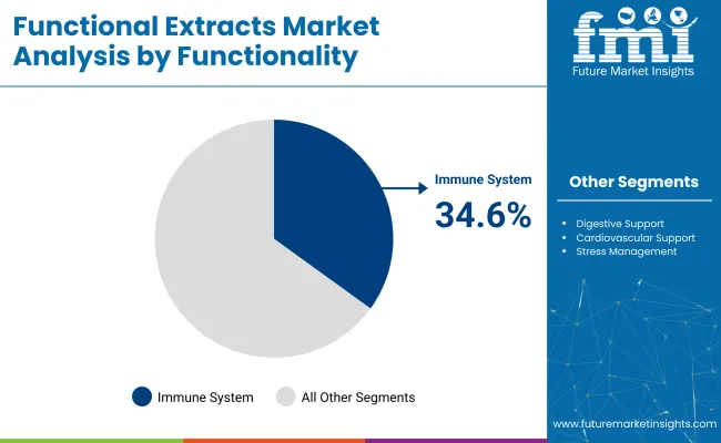 Functional Extracts Market By Functionality