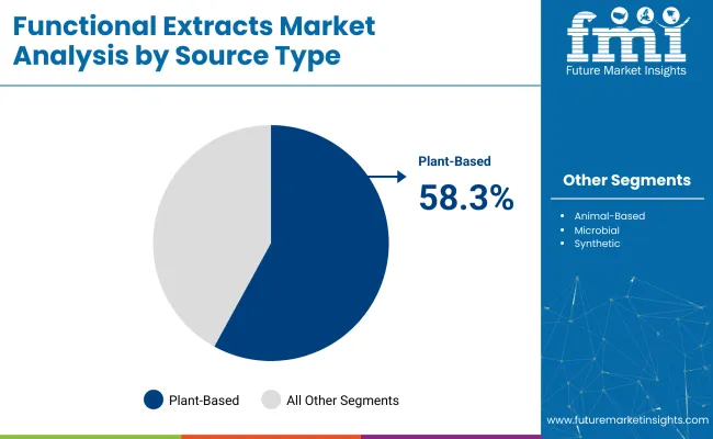 Functional Extracts Market By Source Type