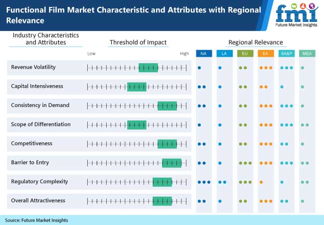 functional film market characteristics and attributes with regional relevance