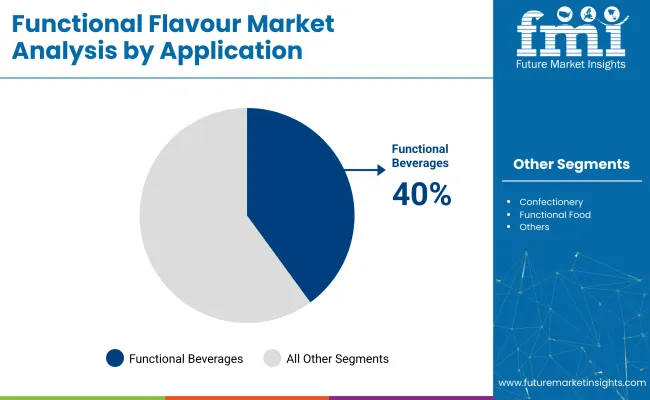 Functional Flavor Market By Application
