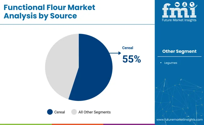 Functional Flour Market Analysis By Source
