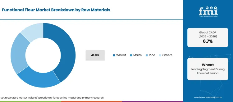 Functional Flours Market Breakdown Raw Materials Functional Flours Market Breakdown Raw Materials