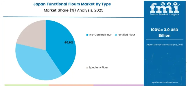 Functional Flours Market Japan Market Share Analysis By Type