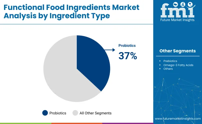 Functional Food Ingredients Market By Ingredient Type