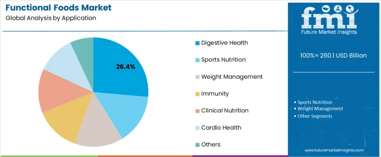 Functional Foods Market Analysis By Application
