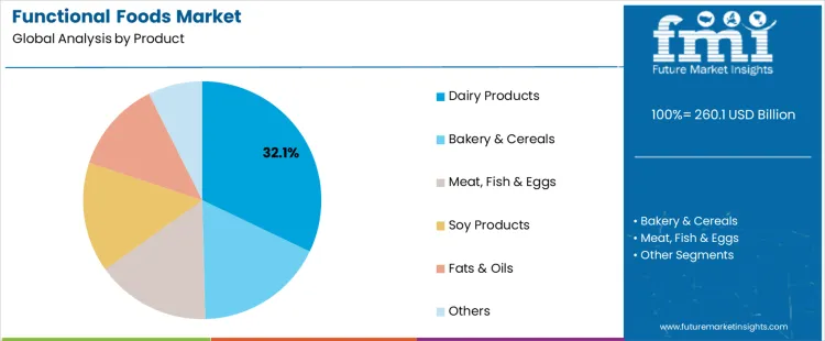 Functional Foods Market Analysis By Product