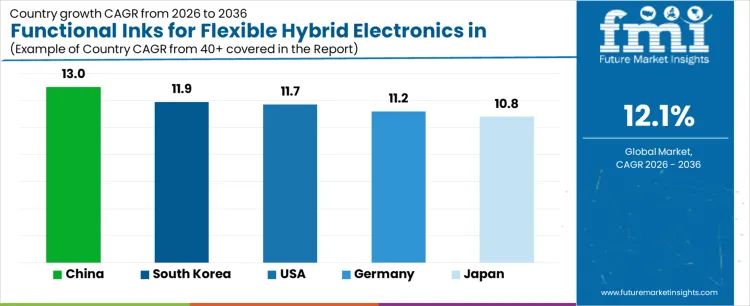 Functional Inks For Flexible Hybrid Electronics In Automotive Interiors Market Cagr Analysis By Country