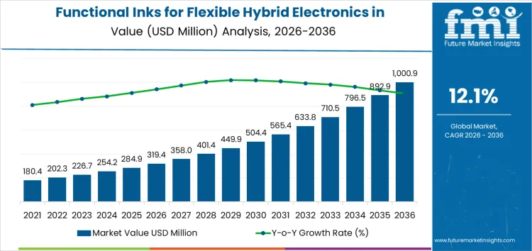 Functional Inks For Flexible Hybrid Electronics In Automotive Interiors Market Market Value Analysis
