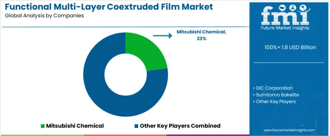 Functional Multi Layer Coextruded Film Market Analysis By Company Functional Multi Layer Coextruded Film Market Analysis By Company