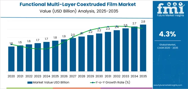 Functional Multi Layer Coextruded Film Market Market Value Analysis Functional Multi Layer Coextruded Film Market Market Value Analysis