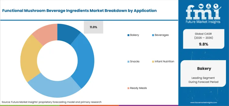 Functional Mushroom Beverage Ingredients Market Analysis By Application