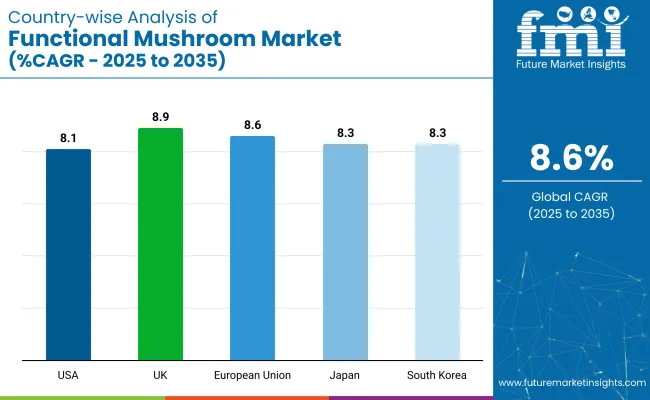 Functional Mushroom Market Country Wise Analysis