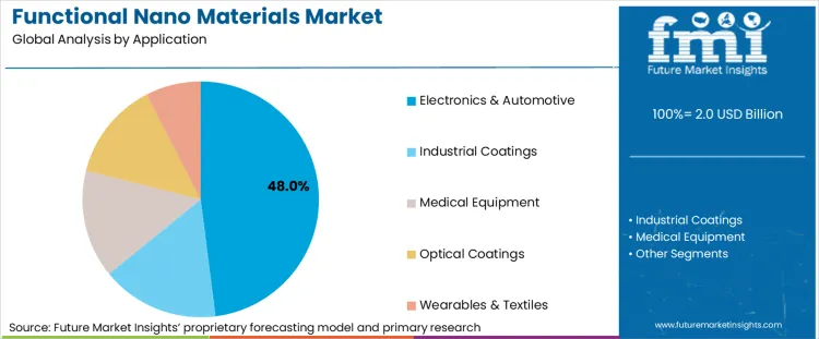 Functional Nano Materials Market Analysis By Application