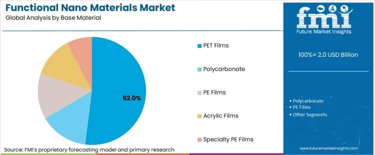 Functional Nano Materials Market Analysis By Base Material