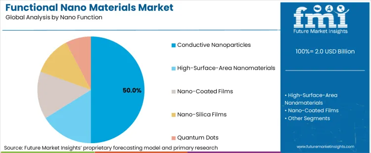 Functional Nano Materials Market Analysis By Nano Function