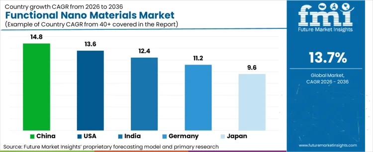 Functional Nano Materials Market Cagr Analysis By Country