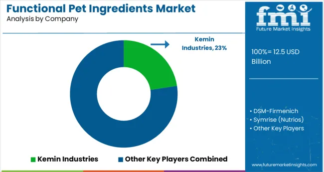 Functional Pet Ingredients Market Analysis By Company