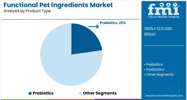 Functional Pet Ingredients Market Analysis By Product Type