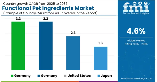 Functional Pet Ingredients Market Cagr Analysis By Country