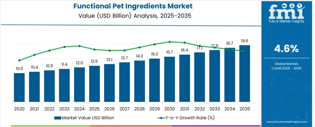 Functional Pet Ingredients Market Market Value Analysis