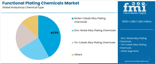 Functional Plating Chemicals Market Analysis By Chemical Type