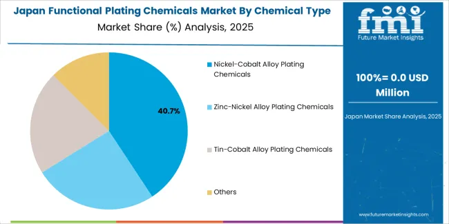 Functional Plating Chemicals Market Japan Market Share Analysis By Chemical Type