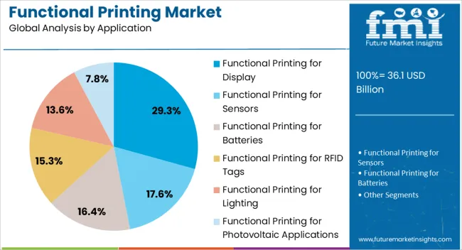 Functional Printing Market Analysis By Application