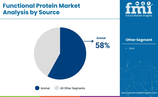 Functional Proteins Market Analysis By Source