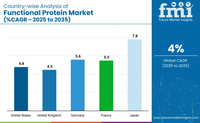 Functional Proteins Market Country Wise Analysis
