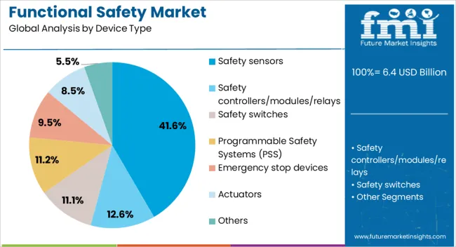 Functional Safety Market Analysis By Device Type