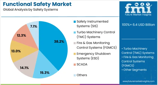 Functional Safety Market Analysis By Safety Systems