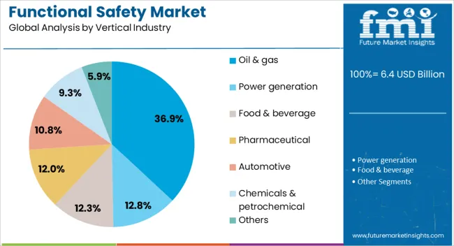 Functional Safety Market Analysis By Vertical Industry