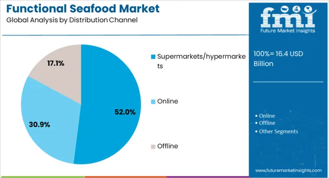 Functional Seafood Market Analysis By Distribution Channel