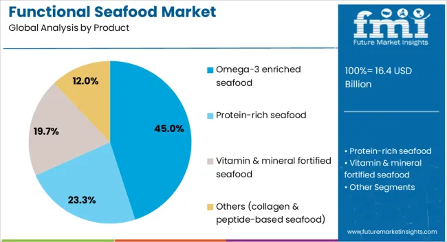 Functional Seafood Market Analysis By Product