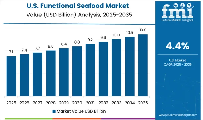 Functional Seafood Market Country Value Analysis