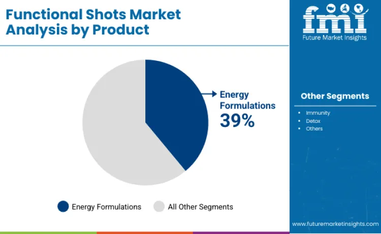 Functional Shots Market By Product