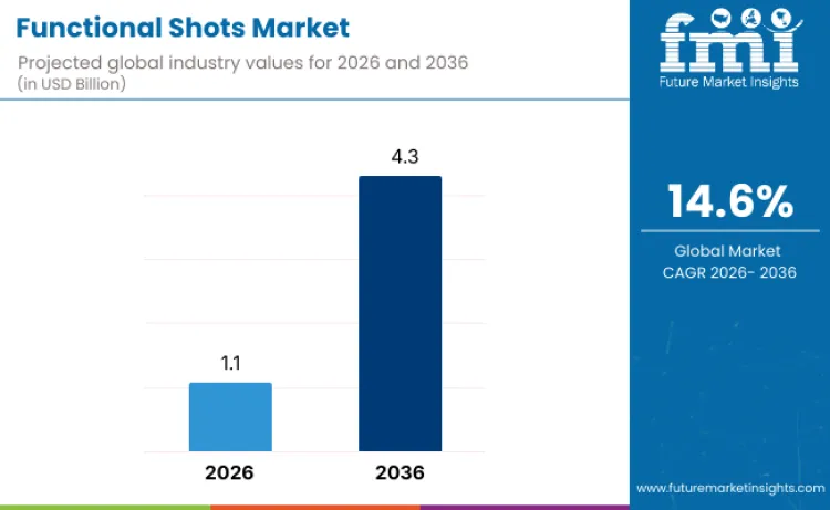 Functional Shots Market