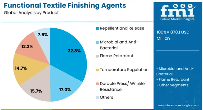 Functional Textile Finishing Agents Market Analysis By Product