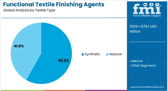 Functional Textile Finishing Agents Market Analysis By Textile Type