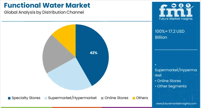 Functional Water Market Analysis By Distribution Channel